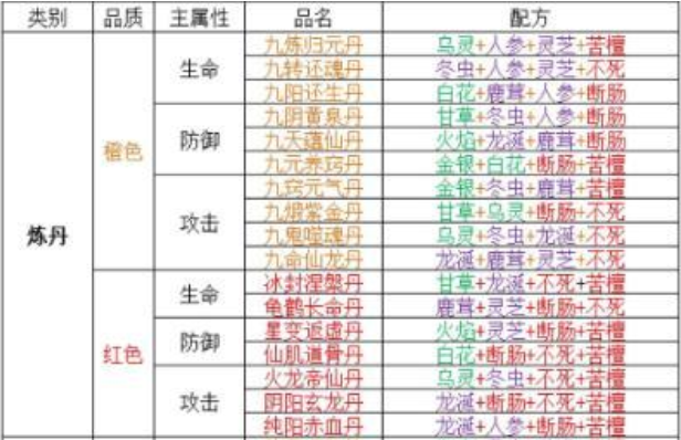 《山海经异兽录》炼丹配方有哪些 炼丹配方汇总(图1)