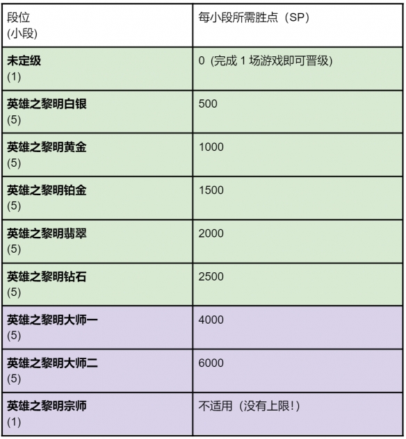 《云顶之弈》英雄之黎明阵容汇总(图2)